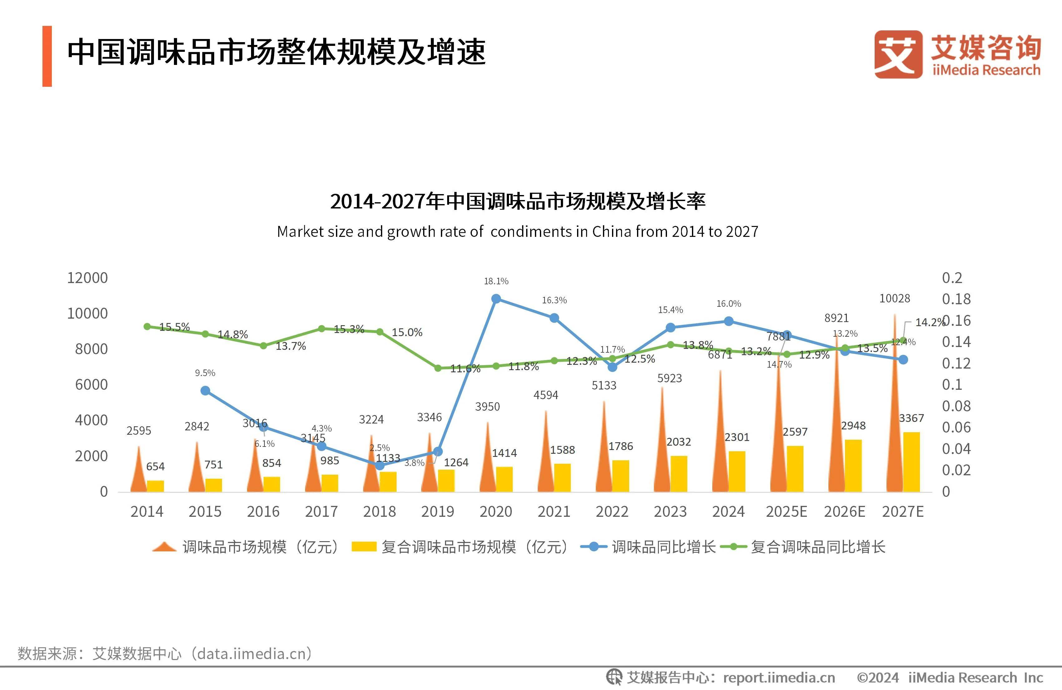 川娃子成复合调味品行业宠儿PG麻将胡了烧椒酱销量破亿